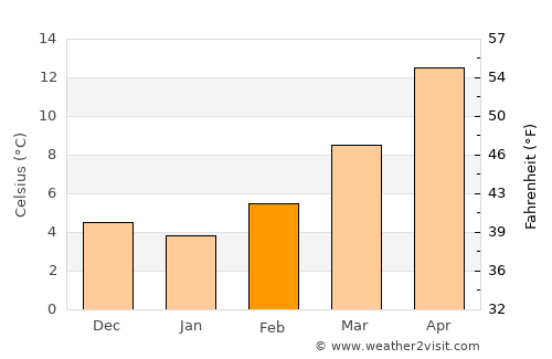 Portogruaro average temperature in February