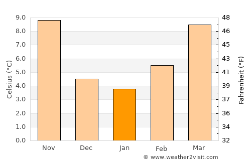 Portogruaro average temperature in January