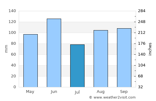 Portogruaro average rain in July