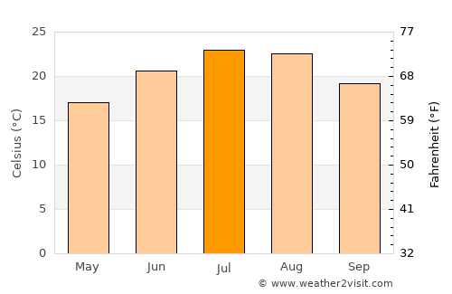 Portogruaro average temperature in July
