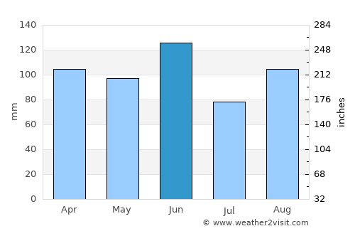 Portogruaro average rain in June