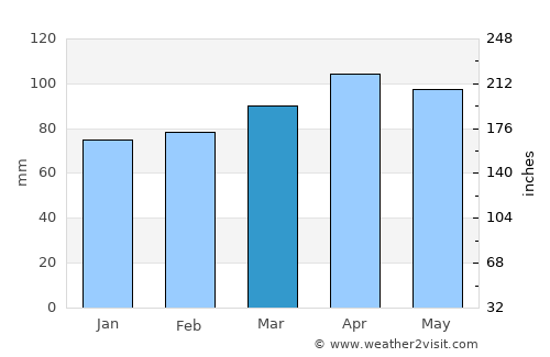 Portogruaro average rain in March