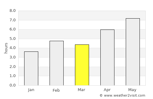 Portogruaro average rain in March