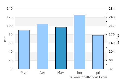 Portogruaro average rain in May