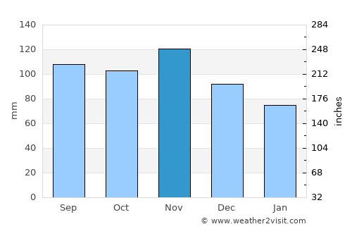 Portogruaro average rain in November
