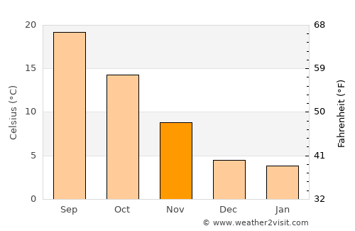 Portogruaro average temperature in November