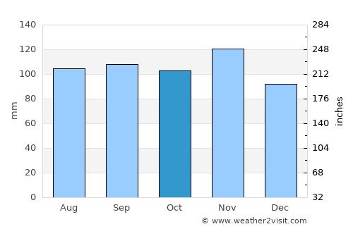 Portogruaro average rain in October