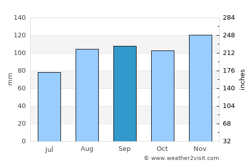 Portogruaro average rain in September