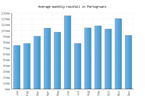 Portogruaro monthly rainfall chart (mm)