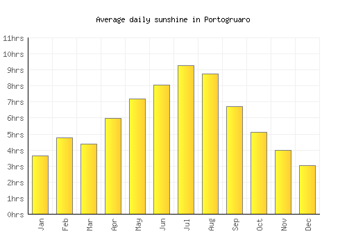 Portogruaro average daily sunshine chart
