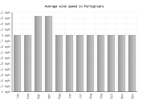 Portogruaro average winspeed by month (mph)