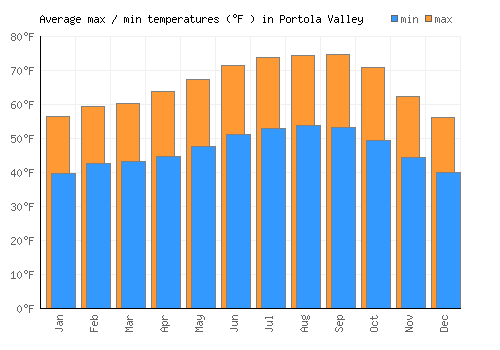 Portola Valley average minimum / maximum temperatures (Fahrenheit)