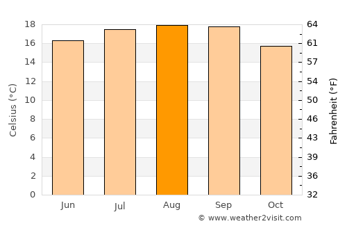 Portola Valley average temperature in August