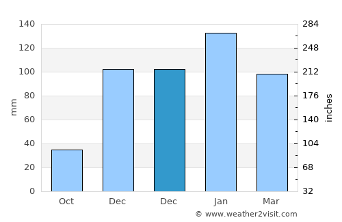 Portola Valley average rain in December