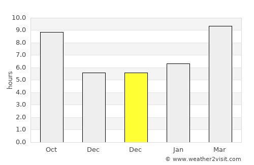Portola Valley average rain in December