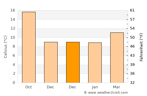 Portola Valley average temperature in December