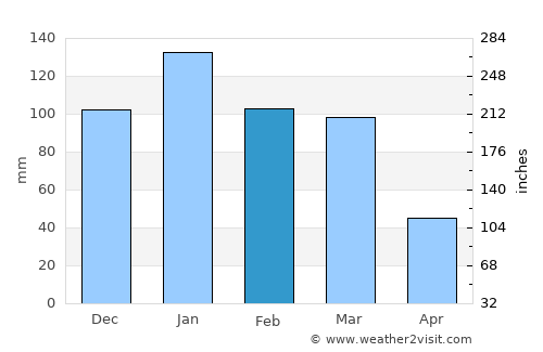 Portola Valley average rain in February