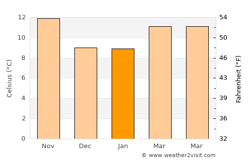 Portola Valley average temperature in January