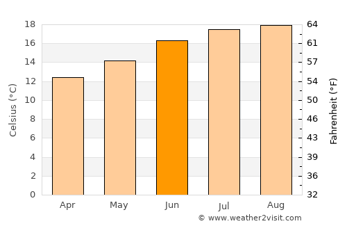 Portola Valley average temperature in June