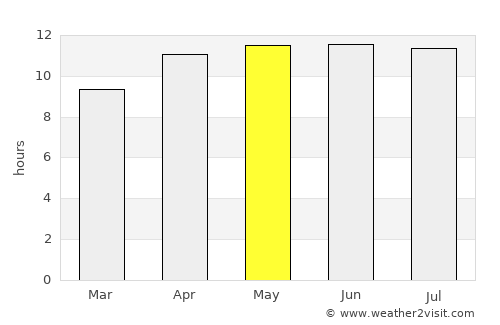 Portola Valley average rain in May