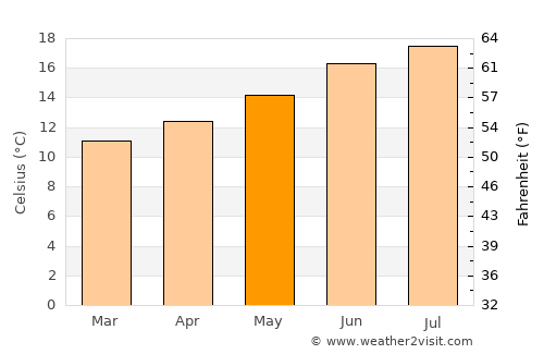 Portola Valley average temperature in May