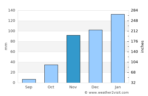 Portola Valley average rain in November