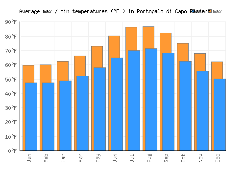 Portopalo di Capo Passero average minimum / maximum temperatures (Fahrenheit)