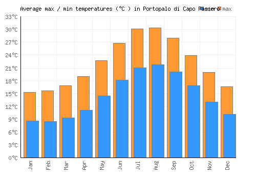 Portopalo di Capo Passero average minimum / maximum temperatures (Celsius)