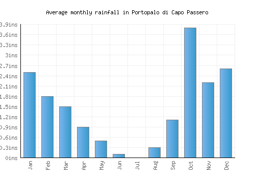 Portopalo di Capo Passero monthly rainfall chart (inches)