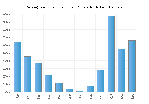 Portopalo di Capo Passero monthly rainfall chart (mm)
