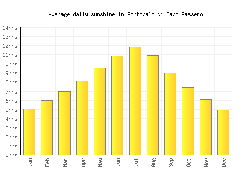 Portopalo di Capo Passero average daily sunshine chart