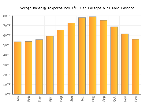 Portopalo di Capo Passero average temperature chart (Fahrenheit)