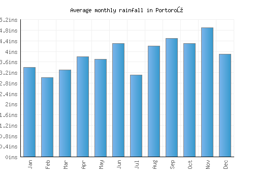 Portorož monthly rainfall chart (inches)