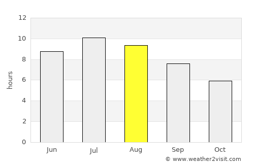 Portorož average rain in August