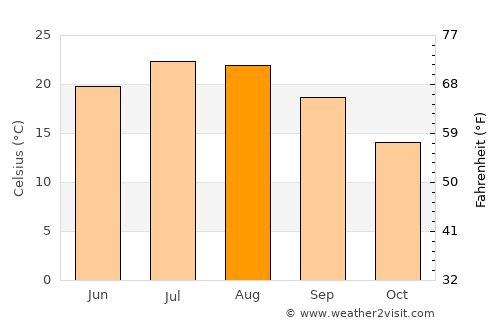 Portorož average temperature in August