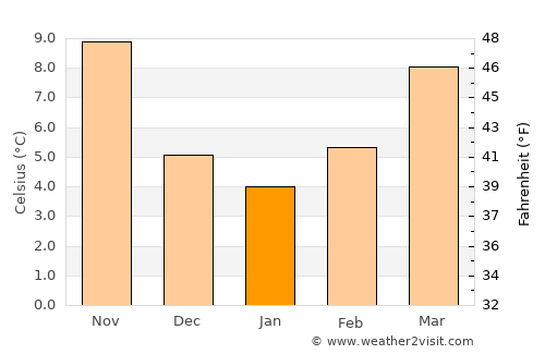 Portorož average temperature in January