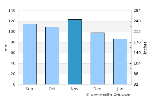 Portorož average rain in November