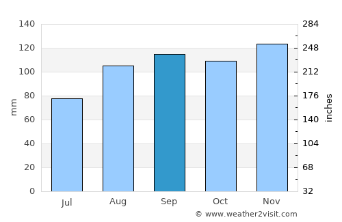Portorož average rain in September