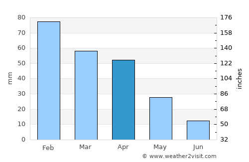 Portoscuso average rain in April
