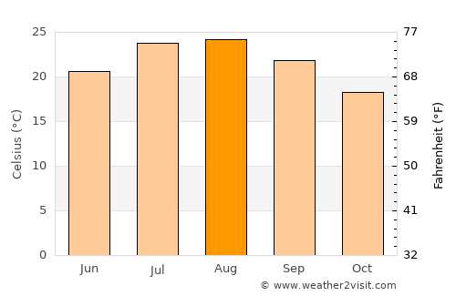 Portoscuso average temperature in August
