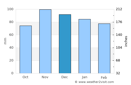 Portoscuso average rain in December