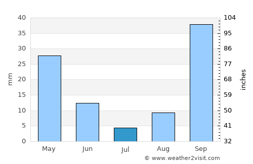 Portoscuso average rain in July