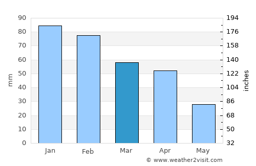 Portoscuso average rain in March