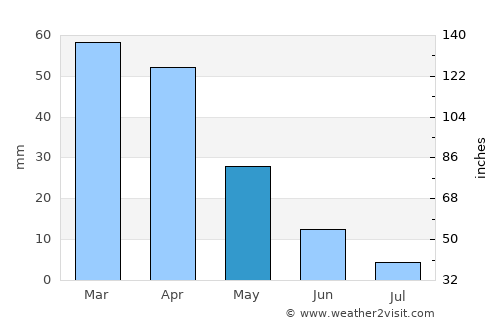 Portoscuso average rain in May