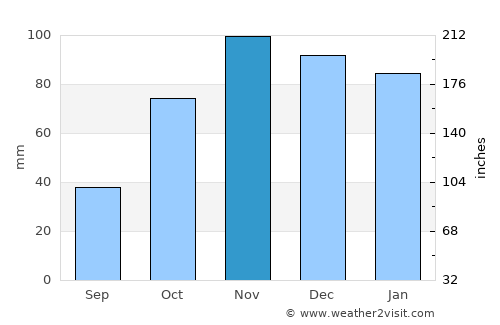 Portoscuso average rain in November