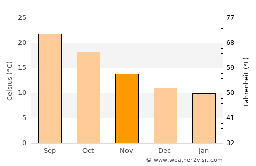 Portoscuso average temperature in November