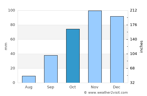 Portoscuso average rain in October