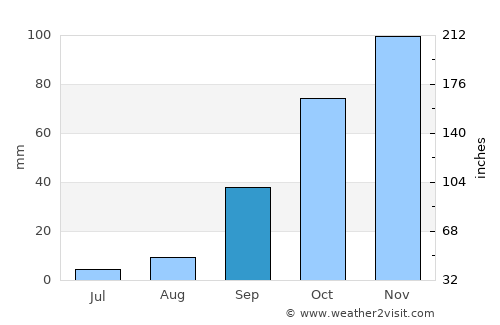 Portoscuso average rain in September