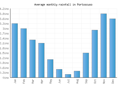 Portoscuso monthly rainfall chart (inches)