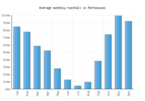 Portoscuso monthly rainfall chart (mm)